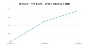 2021年5月威马汽车威马W6销量如何？ 在SUV中排名怎么样？