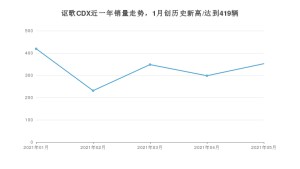 讴歌CDX 2021年5月份销量数据发布 共352台