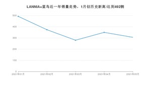 2021年5月日产LANNIA 蓝鸟销量如何？ 在紧凑型车中排名怎么样？