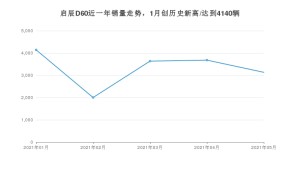 2021年5月东风启辰启辰D60销量怎么样？ 在5-10万排名如何？
