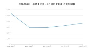 广汽传祺传祺GS3 2021年5月份销量数据发布 共3681台