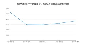 广汽传祺传祺GS3 2021年5月份销量数据发布 共3681台