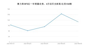 2021年5月SERES赛力斯赛力斯SF5销量怎么样？ 在20-25万排名如何？