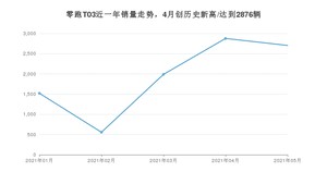 2021年5月零跑汽车零跑T03销量多少？ 全国销量分布如何？