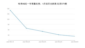 2021年5月哈弗H2销量如何？ 在SUV中排名怎么样？