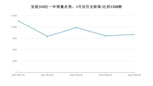 2021年5月宝骏310销量多少？ 全国销量分布如何？