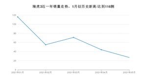 2021年5月奇瑞瑞虎3销量及报价 近几月销量走势一览