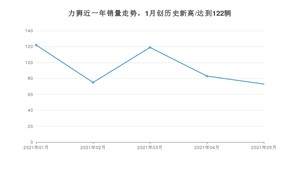 2021年5月斯巴鲁力狮销量如何？ 在中型车中排名怎么样？