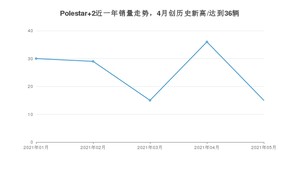 2021年5月Polestar 2销量如何？ 在紧凑型车中排名怎么样？