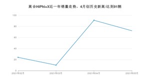 2021年5月高合HiPhi X销量如何？ 在SUV中排名怎么样？
