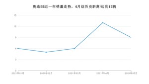 奥迪S6 2021年5月份销量数据发布 共9台