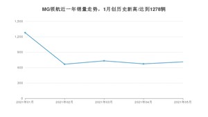 2021年5月名爵MG领航销量多少？ 全国销量分布如何？