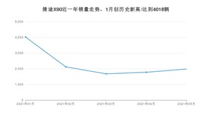 2021年5月捷途X90销量怎么样？ 在10-15万排名如何？