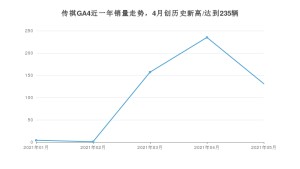 广汽传祺传祺GA4 2021年5月份销量数据发布 共131台