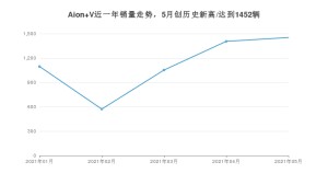 2021年5月广汽埃安Aion V销量及报价 近几月销量走势一览