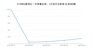 2021年5月大众C-TREK蔚领销量如何？ 在紧凑型车中排名怎么样？