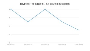 北汽制造BJ 212 2021年5月份销量数据发布 共3台