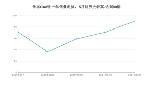 2021年5月广汽传祺传祺GA8销量多少？ 全国销量分布如何？