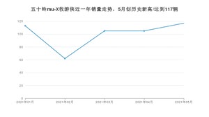 2021年5月五十铃mu-X牧游侠销量多少？ 全国销量分布如何？