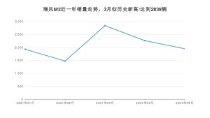 2021年5月江淮瑞风M3销量及报价 近几月销量走势一览