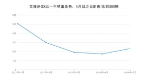 奇瑞艾瑞泽GX 2021年5月份销量数据发布 共233台