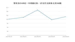 2021年5月雪铁龙C3-XR销量多少？ 全国销量分布如何？