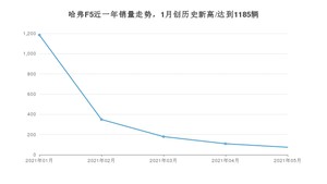 2021年5月哈弗F5销量怎么样？ 在5-10万排名如何？