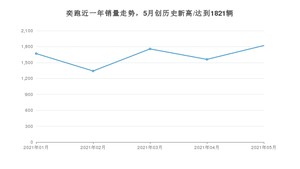 2021年5月起亚奕跑销量多少？ 全国销量分布如何？