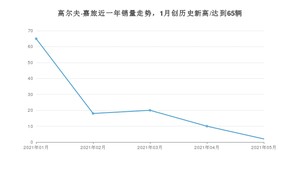 2021年5月大众高尔夫·嘉旅销量多少？ 全国销量分布如何？