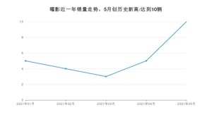 2021年5月劳斯莱斯曜影销量如何？ 在豪华车中排名怎么样？