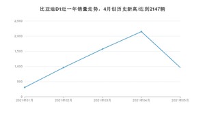 2021年5月比亚迪D1销量怎么样？ 在15-20万排名如何？