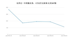 雪佛兰创界 2021年5月份销量数据发布 共112台