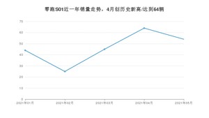 2021年5月零跑汽车零跑S01销量及报价 近几月销量走势一览