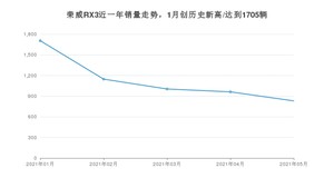 2021年5月荣威RX3销量多少？ 全国销量分布如何？