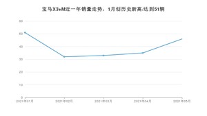 宝马X3 M 2021年5月份销量数据发布 共46台