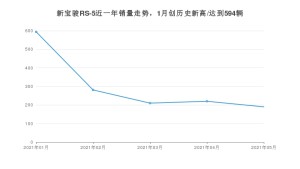 2021年5月新宝骏RS-5销量及报价 近几月销量走势一览