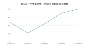 2021年5月北汽制造勇士销量怎么样？ 在10-15万排名如何？