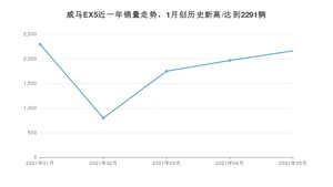 威马汽车威马EX5 2021年5月份销量数据发布 共2158台