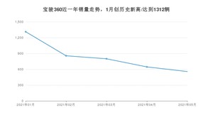 2021年5月宝骏360销量如何？ 在MPV中排名怎么样？