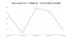 2021年5月奥迪e-tron(进口)销量及报价 近几月销量走势一览