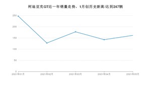 2021年5月斯柯达柯迪亚克GT销量多少？ 全国销量分布如何？