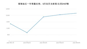 2021年5月起亚福瑞迪销量多少？ 全国销量分布如何？