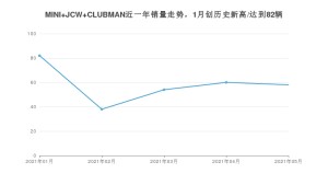 MINI JCW CLUBMAN 2021年5月份销量数据发布 共58台