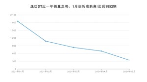 长安逸动DT 2021年5月份销量数据发布 共341台