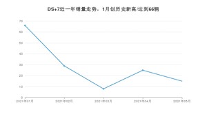 2021年5月DS 7销量怎么样？ 在20-25万排名如何？