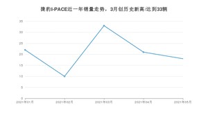 捷豹I-PACE 2021年5月份销量数据发布 共18台