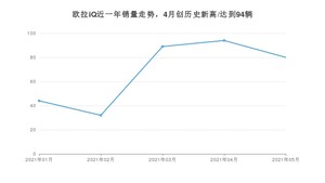 2021年5月欧拉iQ销量及报价 近几月销量走势一览