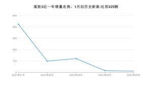 2021年5月观致5销量多少？ 全国销量分布如何？