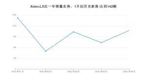 2021年5月广汽埃安Aion LX销量及报价 近几月销量走势一览