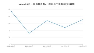 2021年5月广汽埃安Aion LX销量及报价 近几月销量走势一览